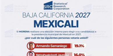 Poll results for Mexicali's 2027 mayoral election candidates.