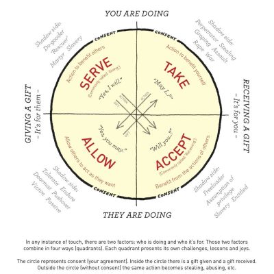 Diagram illustrating the Wheel of Consent with four quadrants: Serve, Take, Allow, Accept.