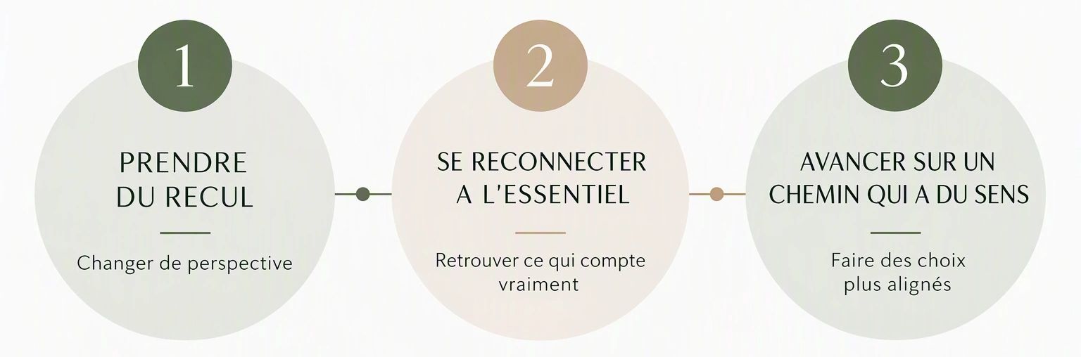 Une approche simple en trois étapes