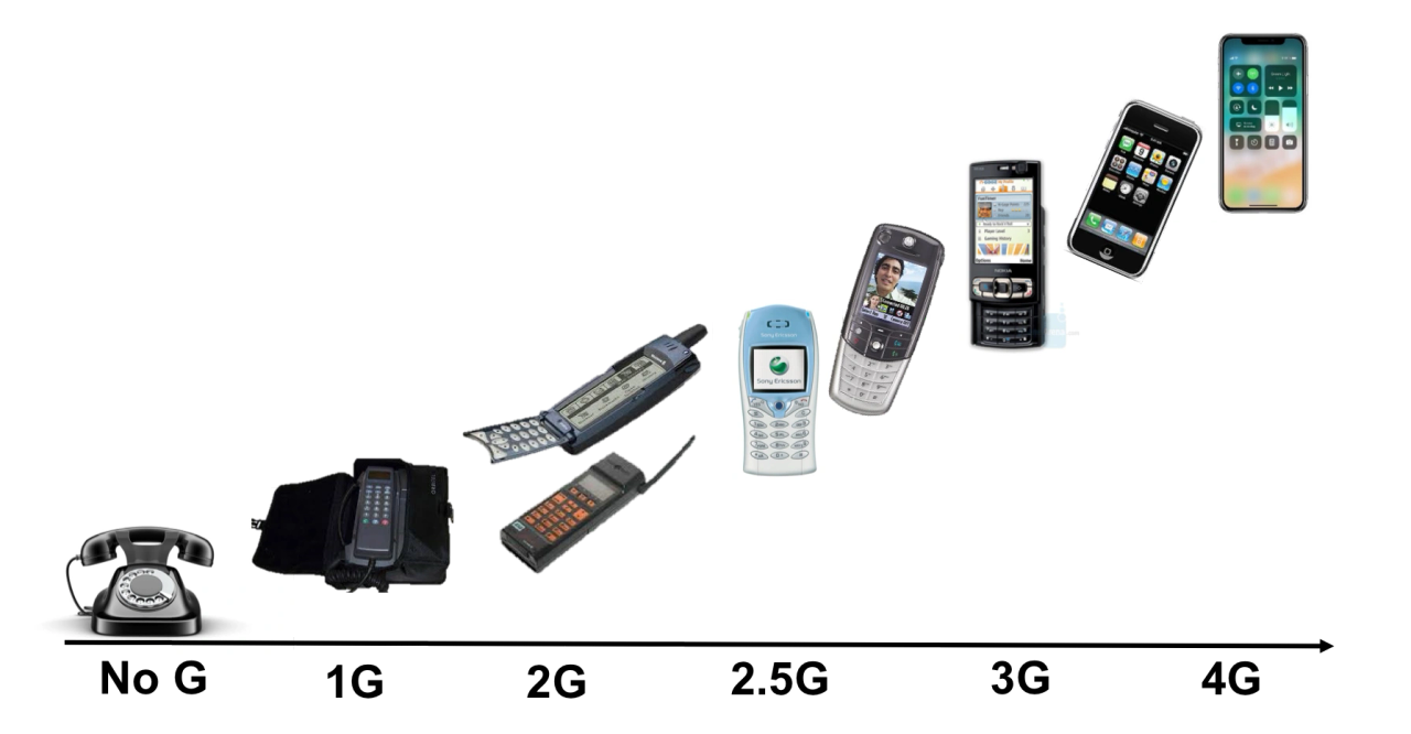 Mobile Generations made simpler, and 5G lessons from the past