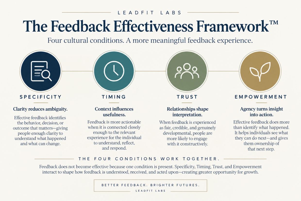 The Feedback Effectiveness Framework with four cultural conditions: Specificity, Timing, Trust, and Empowerment.