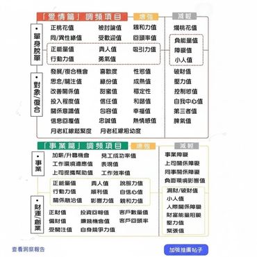 情感与事业财运价值分类表。