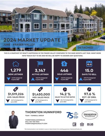 Real estate market update for sales and buyers June 2024