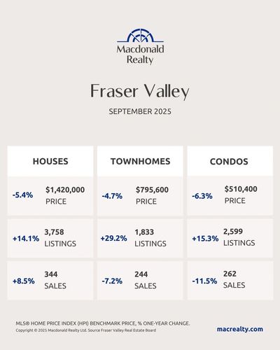 <Real estate market trends and statistics for Fraser Valley, September 2025>