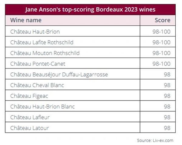 Top-scoring Bordeaux 2023 wines by Jane Anson with scores from 98 to 100.