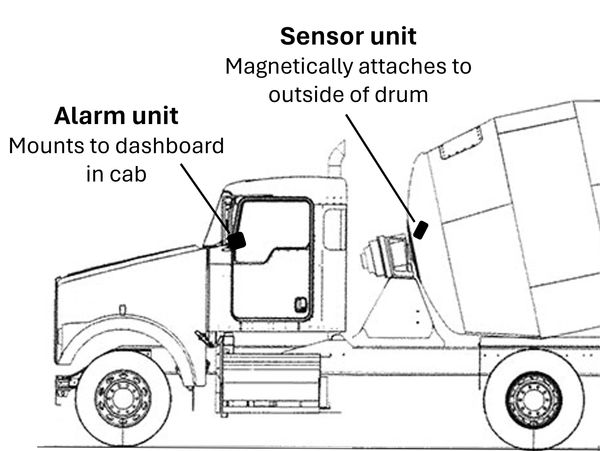 Diagram of SAM system installed on concrete truck. Sensor unit mounts to drum. Alarm goes in cab.