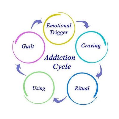 Diagram showing the addiction cycle steps.