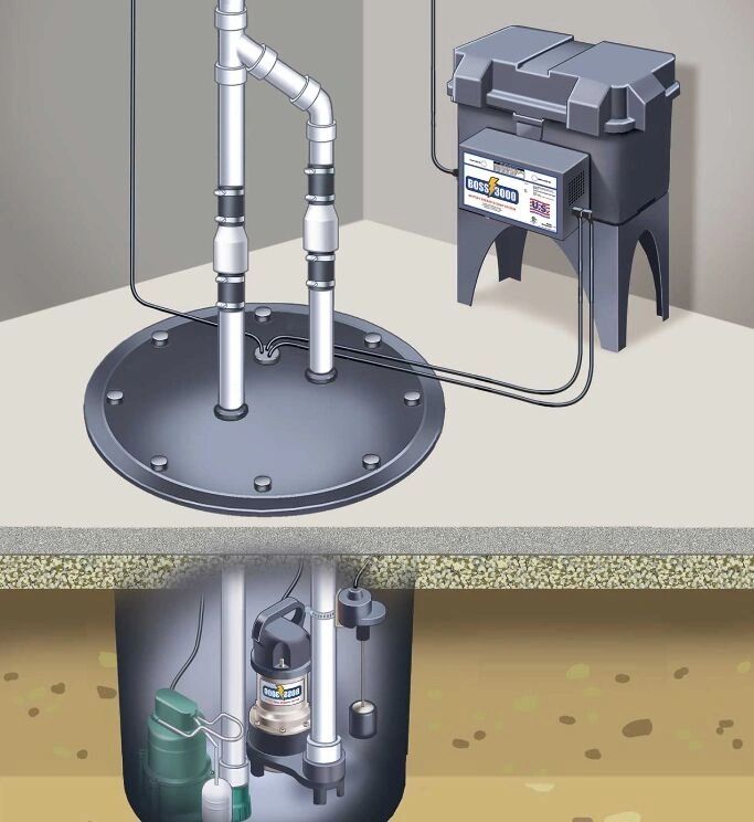 Batterie Back-Up Sump Pump
