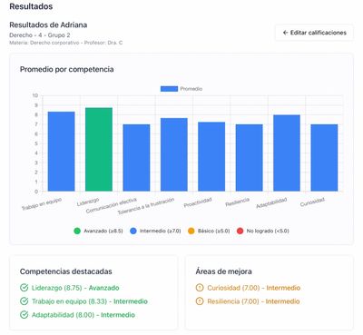 Resultados académicos de Adriana en derecho corporativo con promedios y áreas de mejora.