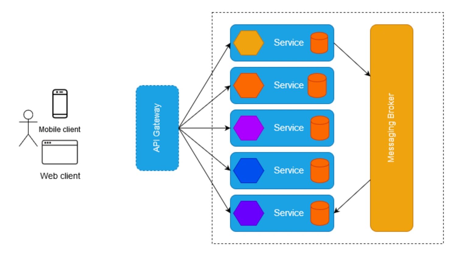 Microservices Architecture: Tobe or Not to Be: