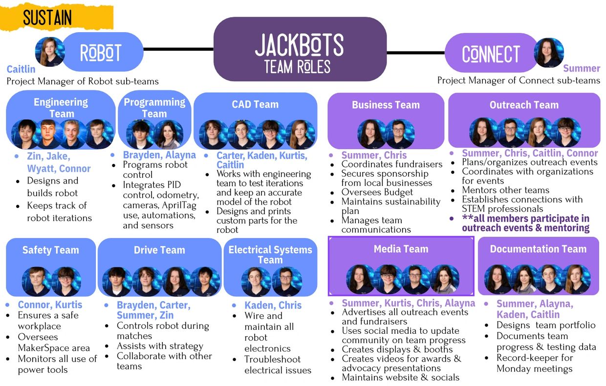 Organizational chart of JACKBOTS team roles and sub-teams with project managers Caitlin and Summer.