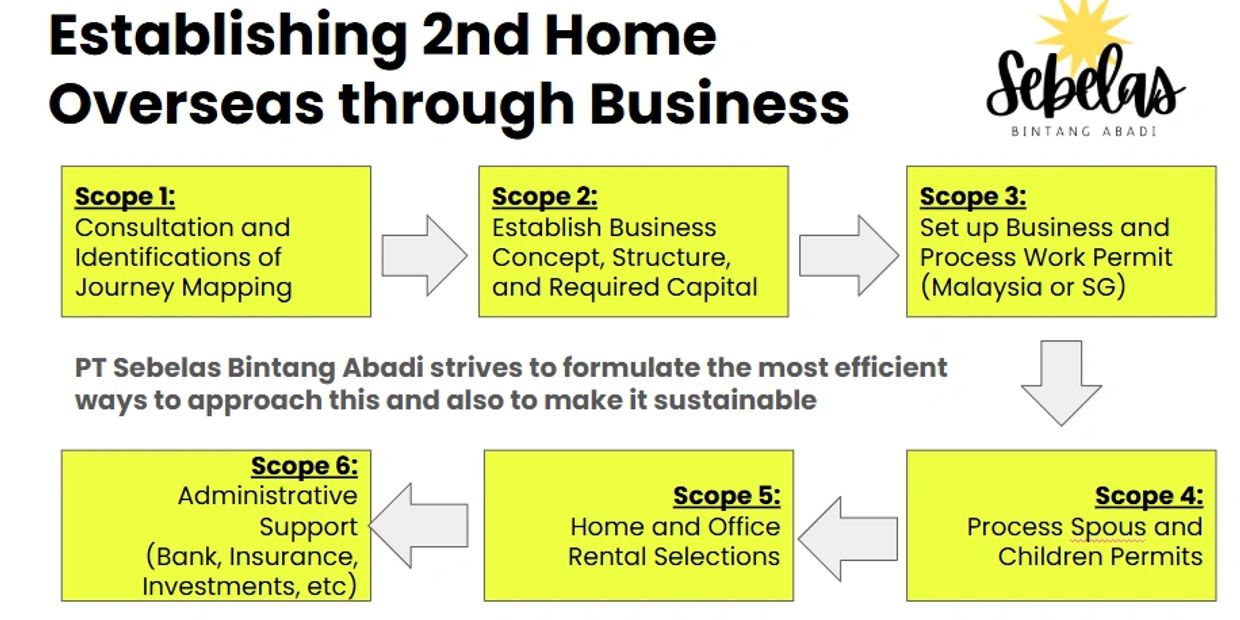 Flowchart illustrating steps to establish a second home overseas through business.
