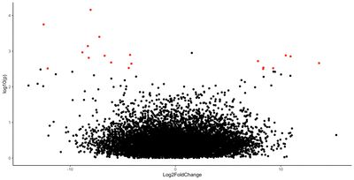 Differential expression plot for RNAseq data