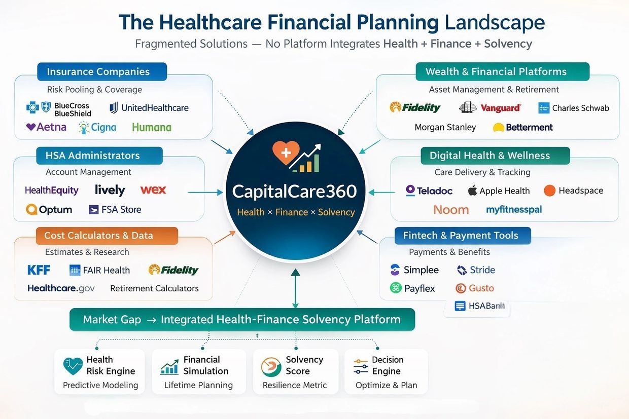 Diagram of fragmented healthcare financial planning with CapitalCare360 as integrated platform.