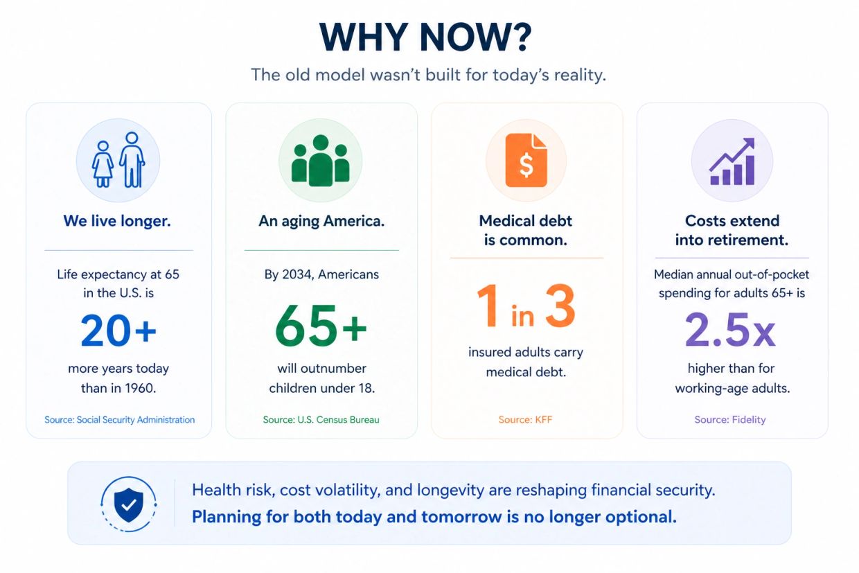 Key reasons why the old financial model is outdated for today's aging population.