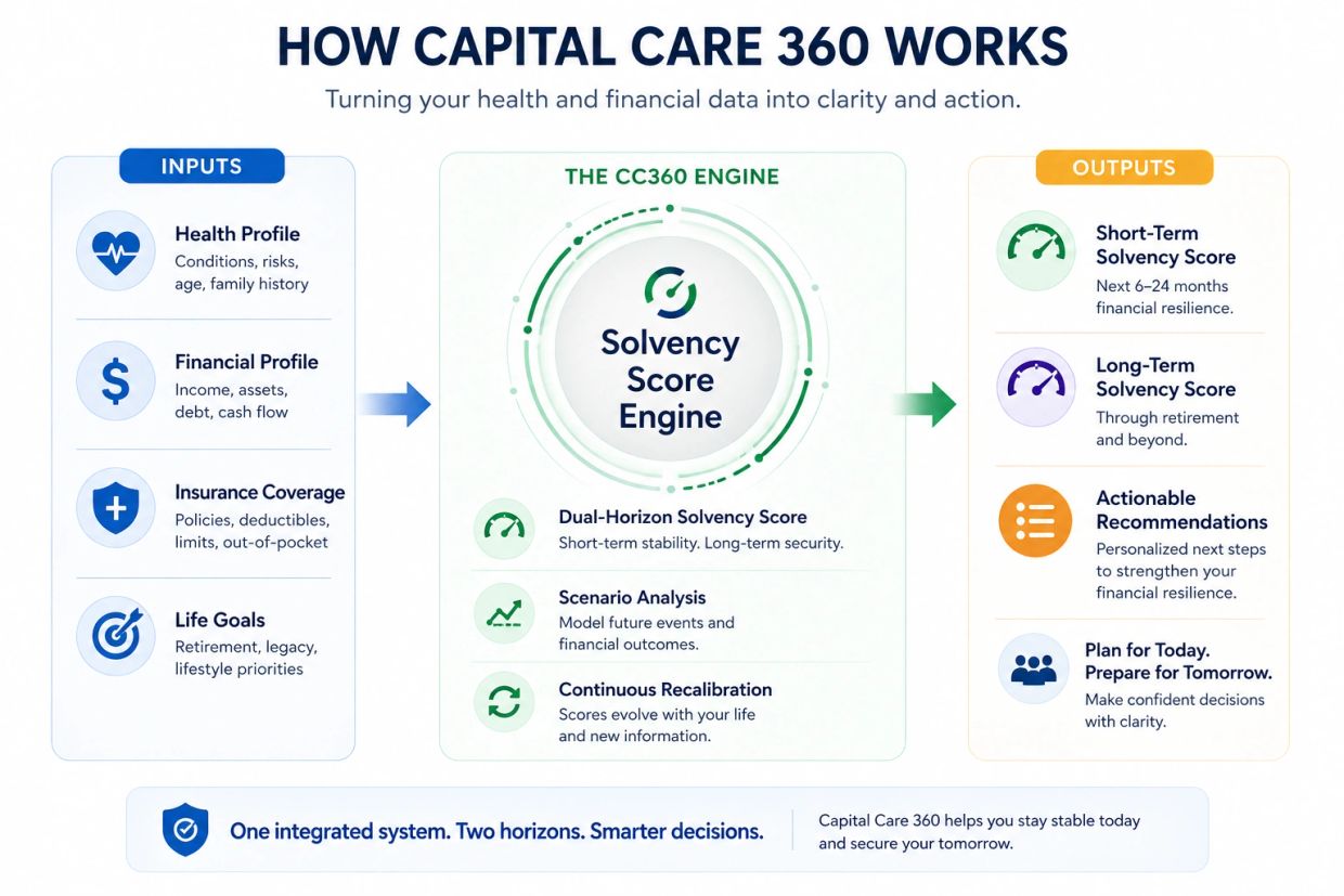 Diagram showing how Capital Care 360 converts health and financial data into solvency scores and actionable plans.