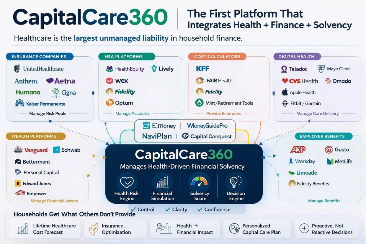 CapitalCare360 integrates health, finance, and solvency for household financial management.