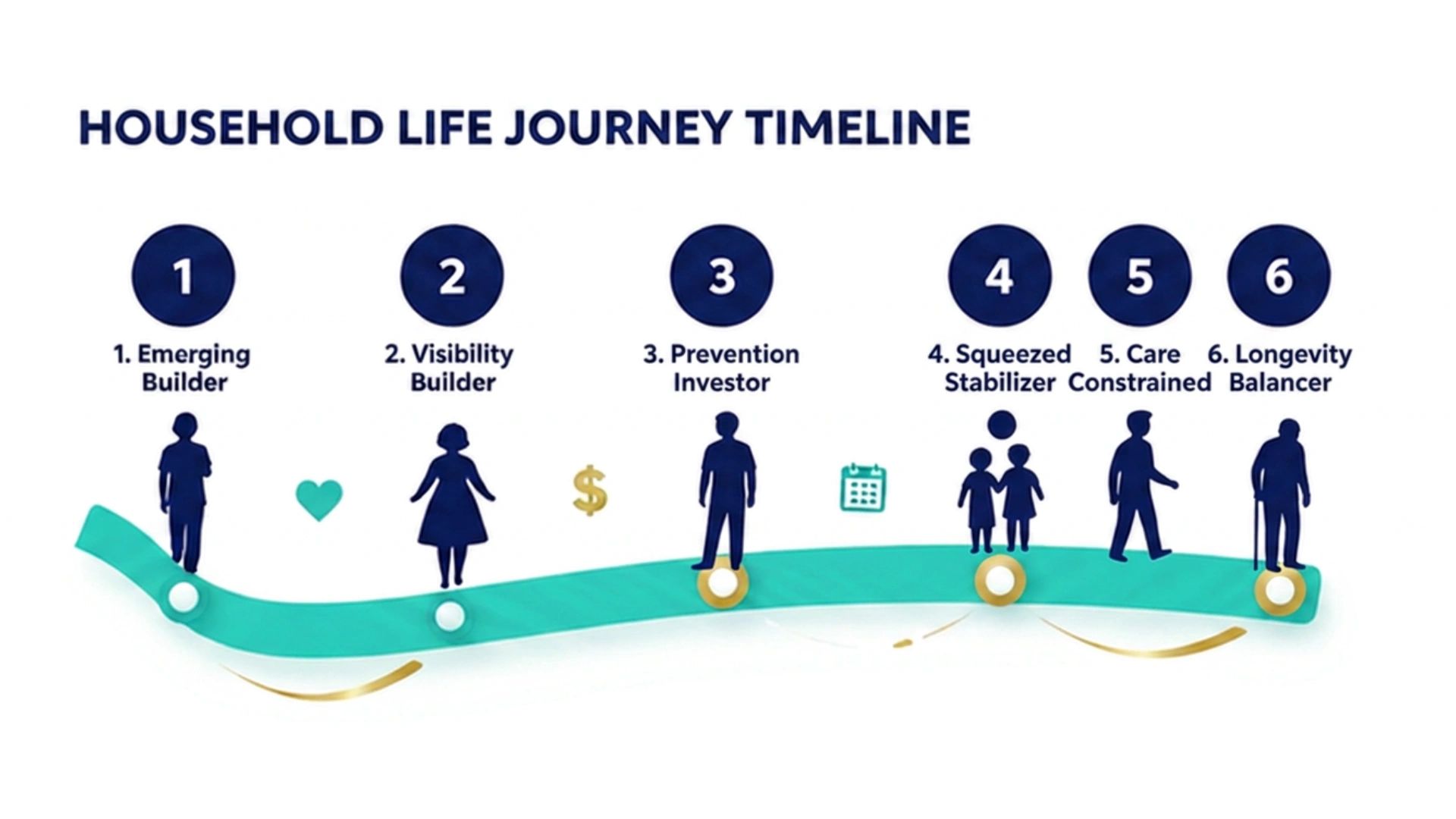 Illustration of six stages in a household life journey timeline with icons and silhouettes.