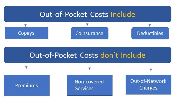 out of pocket expenses definition insurance