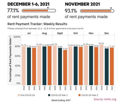 national multifamily housing council rent tracker