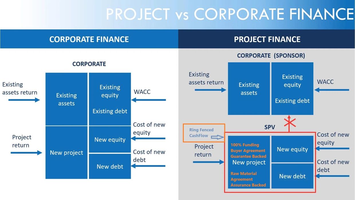 Project Finance vis-à-vis Corporate Finance