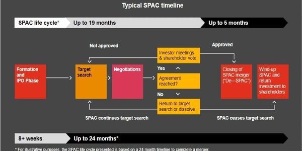 Timeline infographic of typical SPAC life cycle phases.