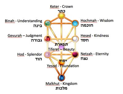 Qabalah Atlantean Healing Arts