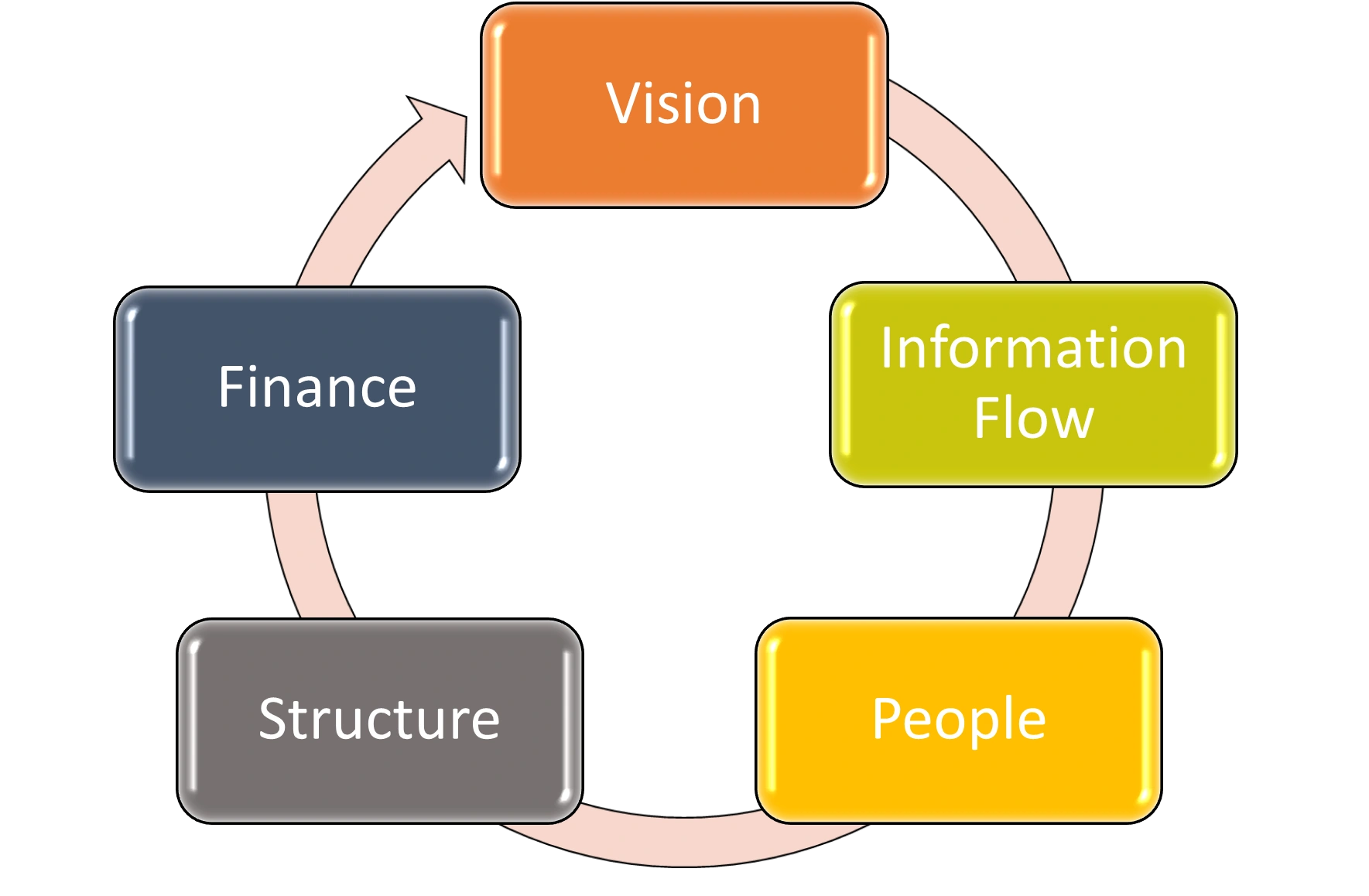 RR's Five Factor Model of Organizational Health.