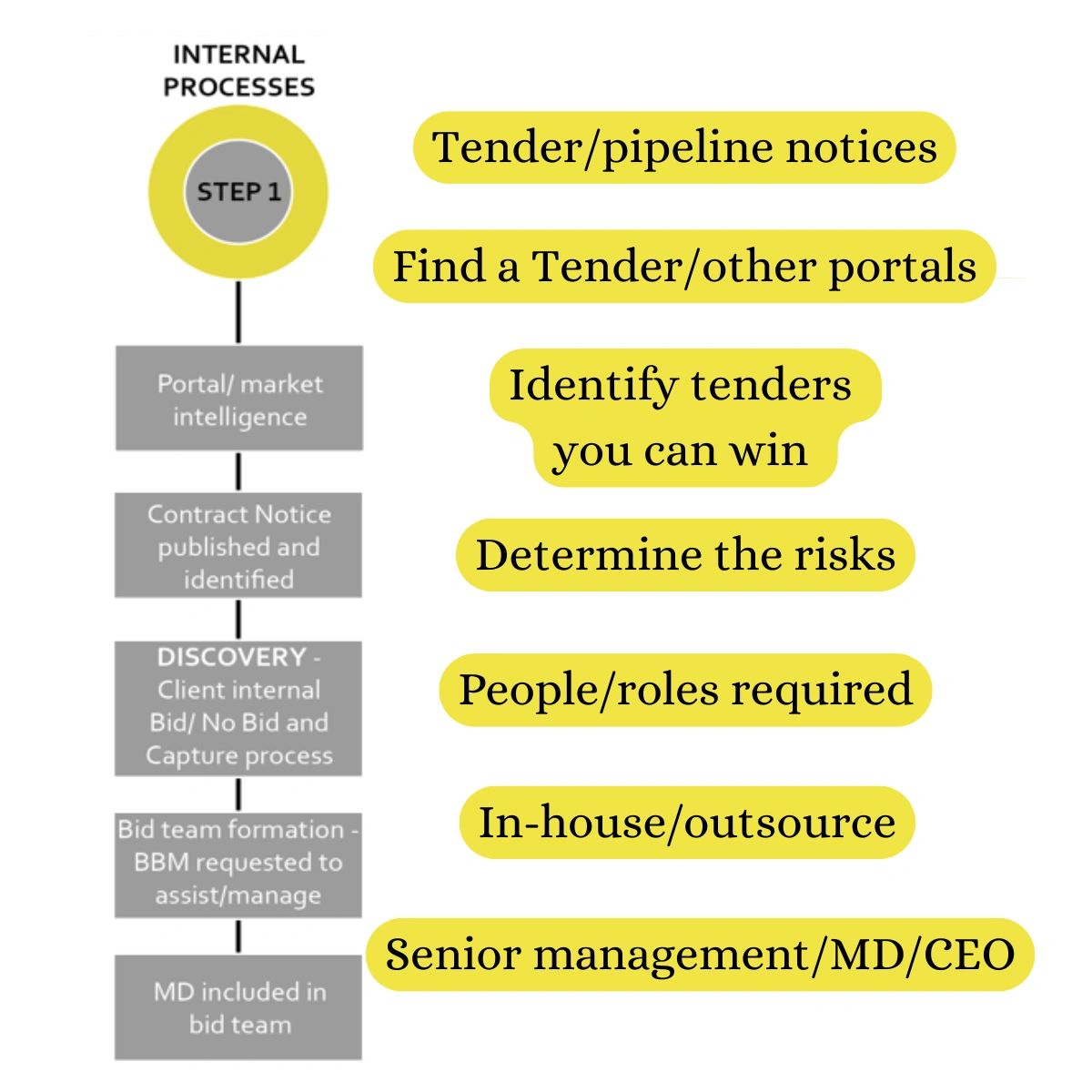 STEP 1: INTERNAL PROCESSES.