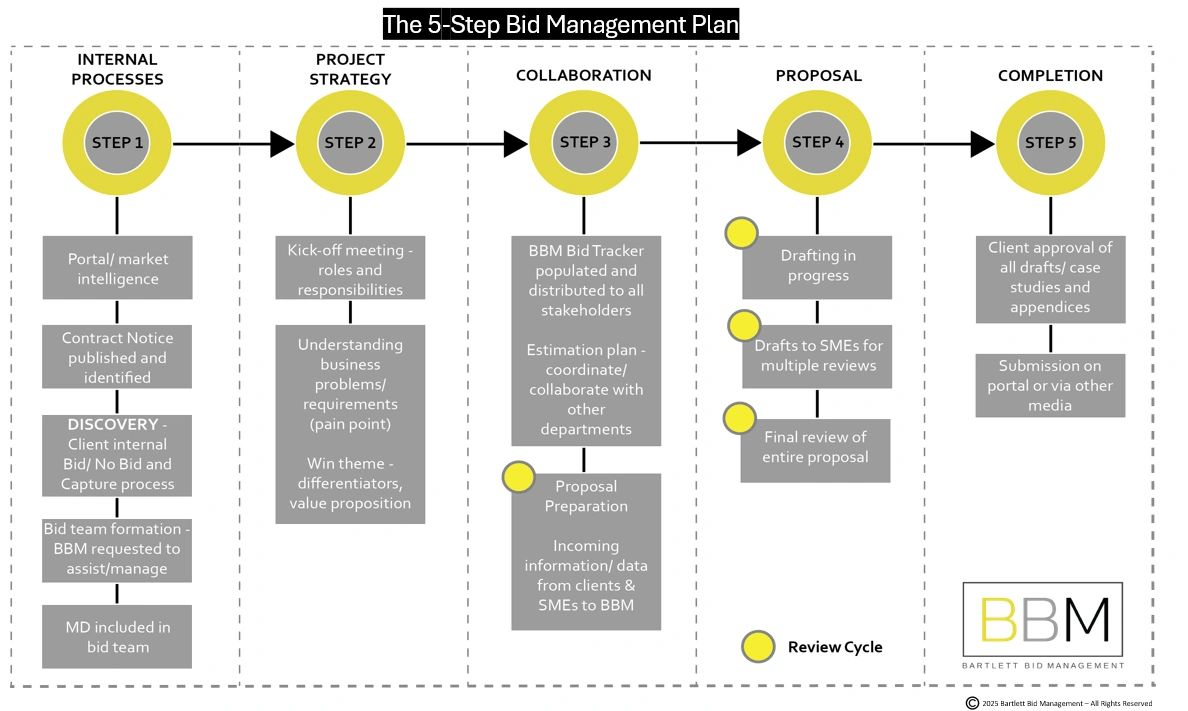 The Five Step Bid Management Plan