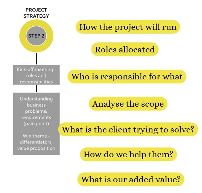 STEP 2: PROJECT STRATEGY.