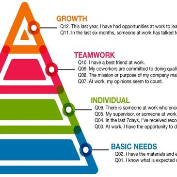 The Gallup Q12 engagement hierarchy pyramid