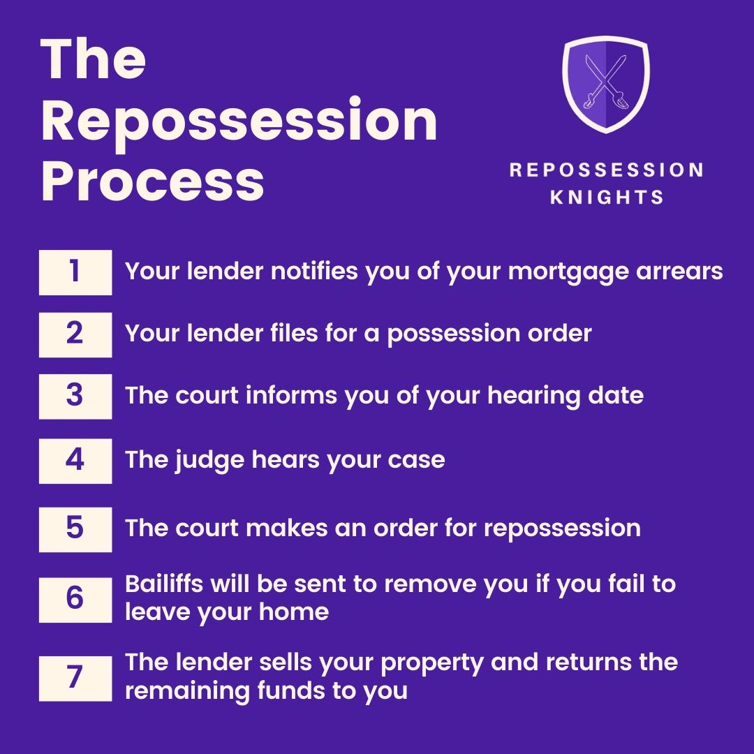 Define Repossession Repossession Orders Meaning : Définition de repossession order en ...