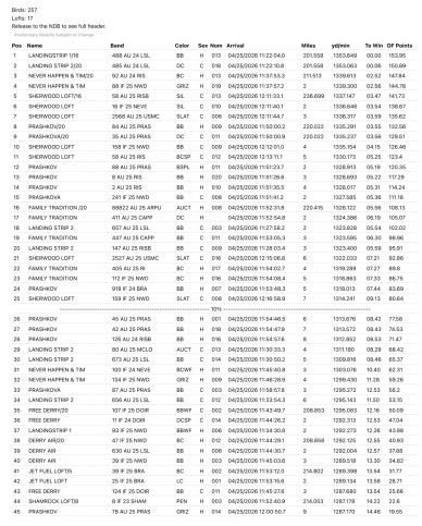 Leaderboard of a bird-watching event sorted by points and miles.
