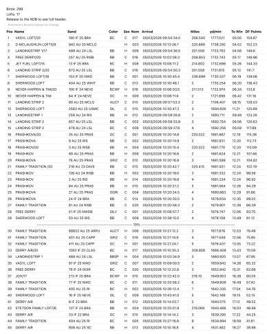 Race result table with pigeons' performance data.