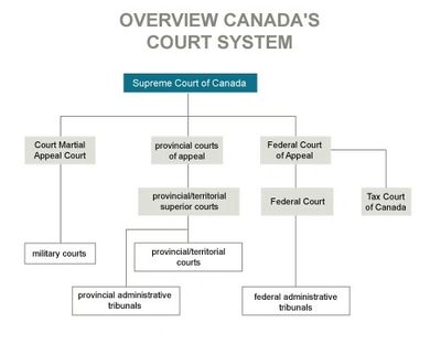 (Source: Canadian Judicial Council)