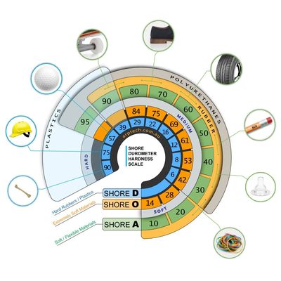 Diagram of Shore durometer hardness scale for different materials.