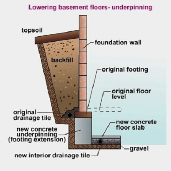 Toronto Basement Underpinning