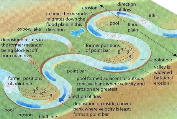 Meandering Rio Grade River, how the oxbow lakes of West Texas were formed