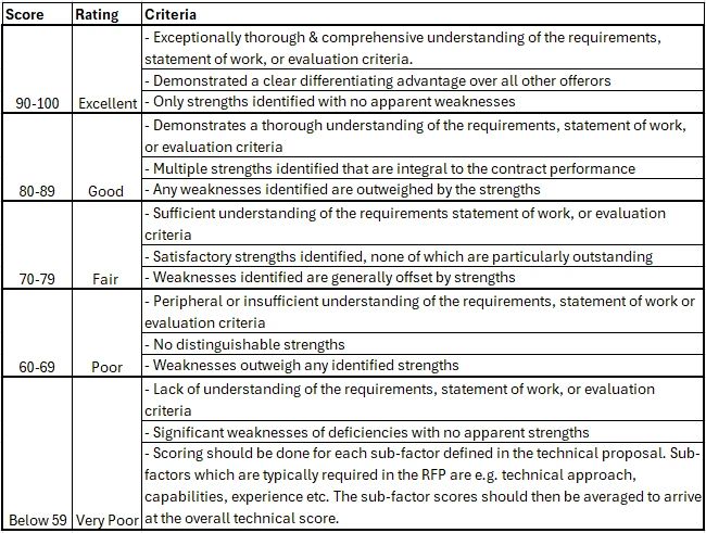 how to evaluate vendor proposals