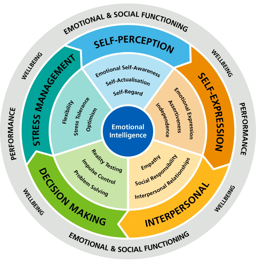Внутриличностный эмоциональный интеллект. Эмоциональный интеллект. Навыки эмоционального интеллекта. Эмоциональный интеллект схема. Интеллектуальное лидерство.