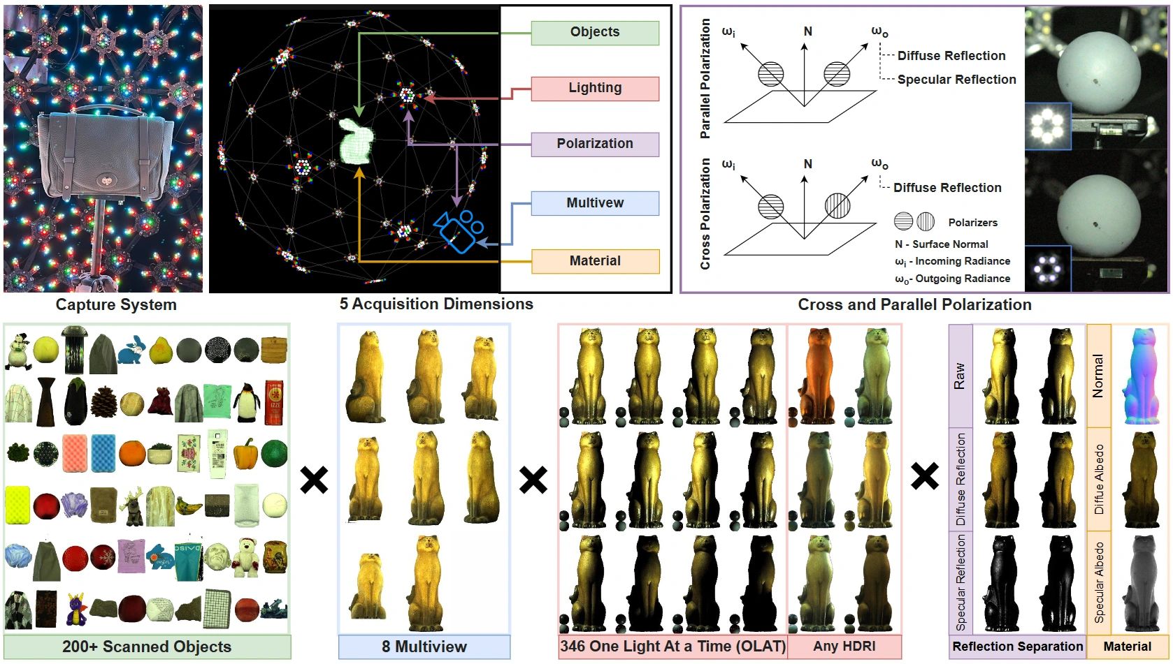 A Polarized Reflection and Material Dataset of Real World Objects
