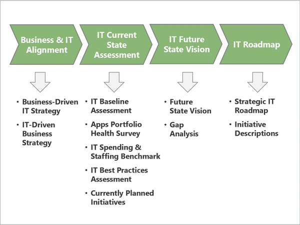 IT Strategy

Digital Transformation

Technology Roadmap