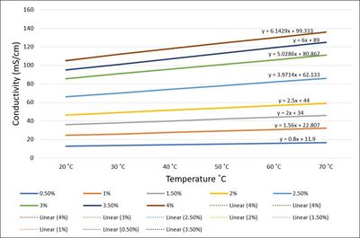 Line graph showing conductivity vs temperature for varying concentrations with linear trendlines.