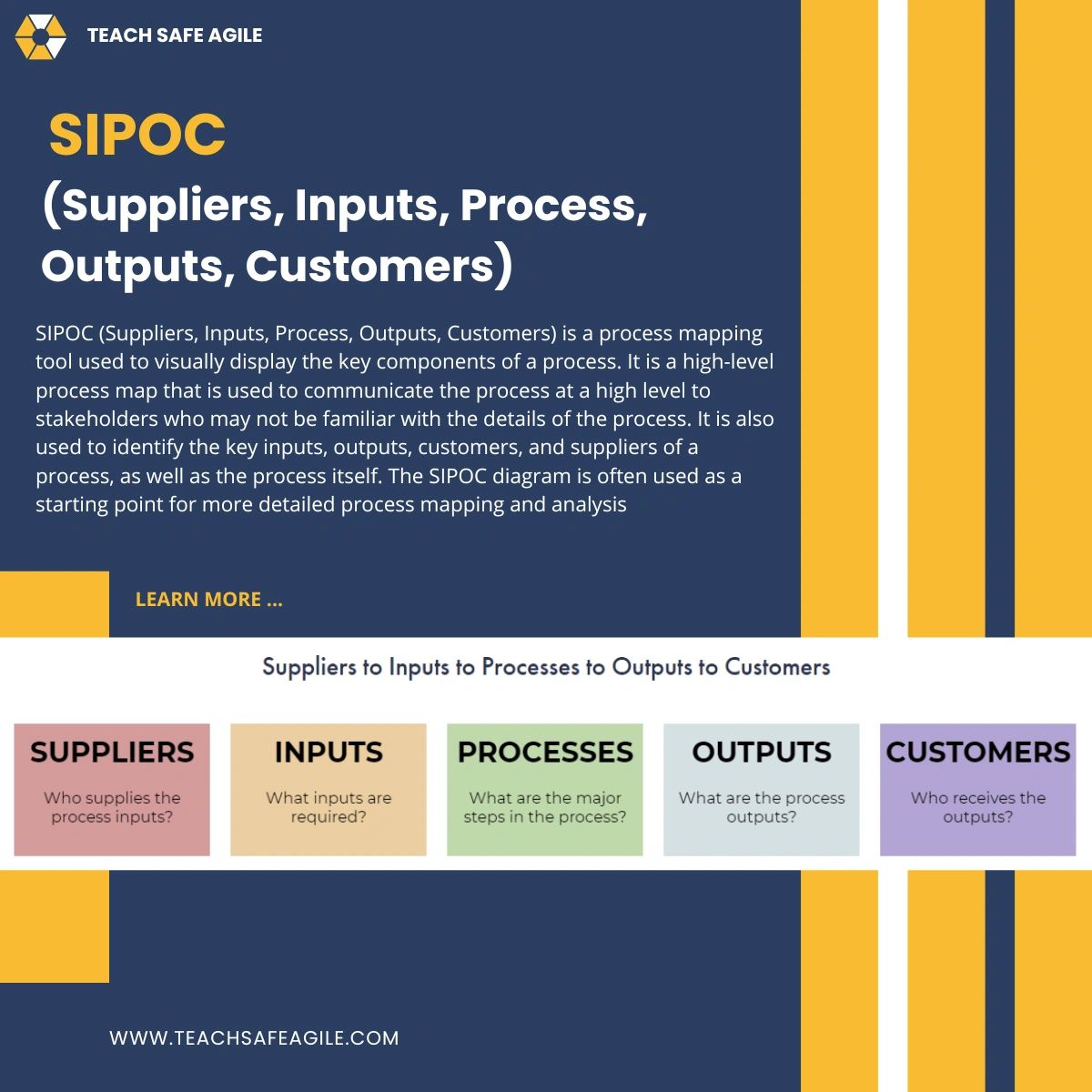 Sipoc Suppliers Inputs Process Outputs Customers 7840