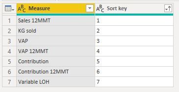 Displaying user-selectable DAX measures