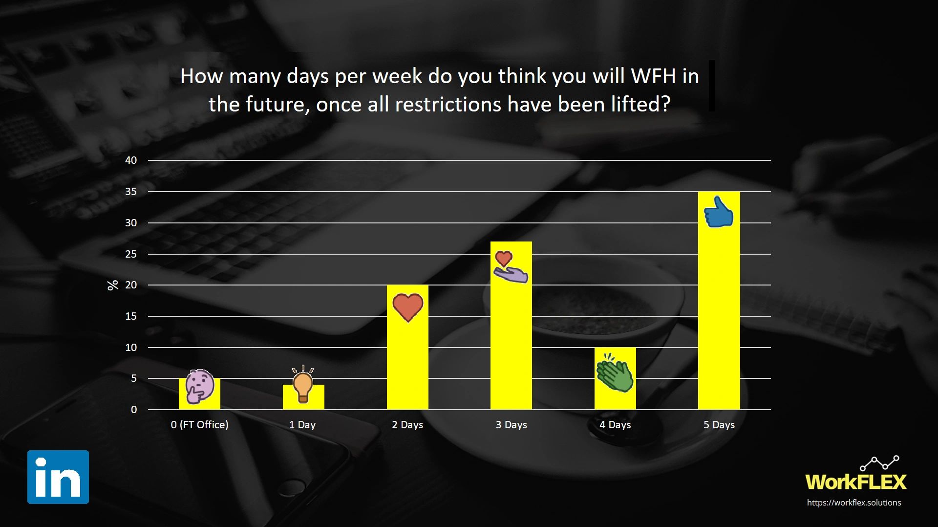 Survey on future work-from-home days with emoji-themed bars.