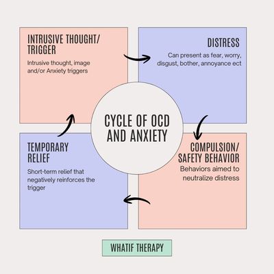 OCD & Anxiety Cycle