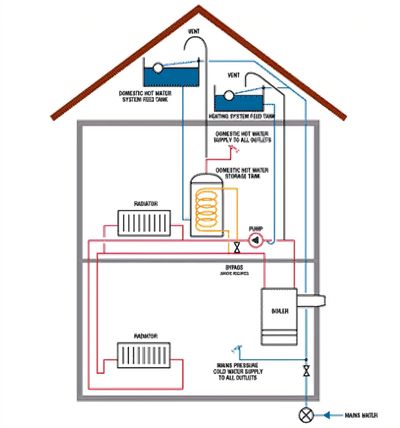 Open vented system 