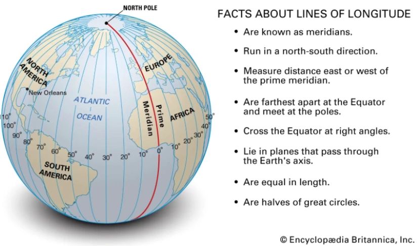 Diagram explaining facts about lines of longitude.